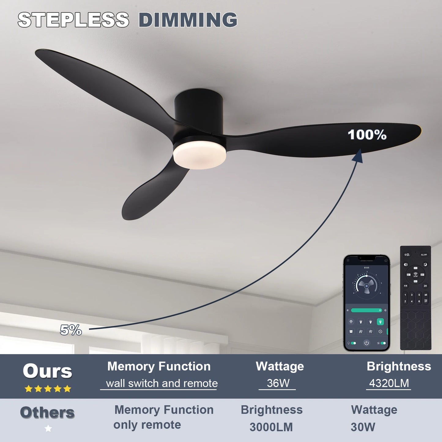 52 Inch Low Profile Ceiling Fan with Light Remote Control for Indoor And Covered Outdoor Use Made in China